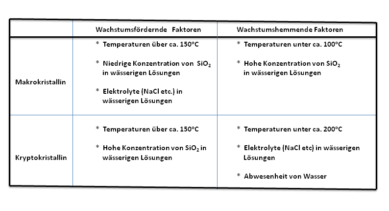 Wachstumsfördernde und hemmende Faktoren