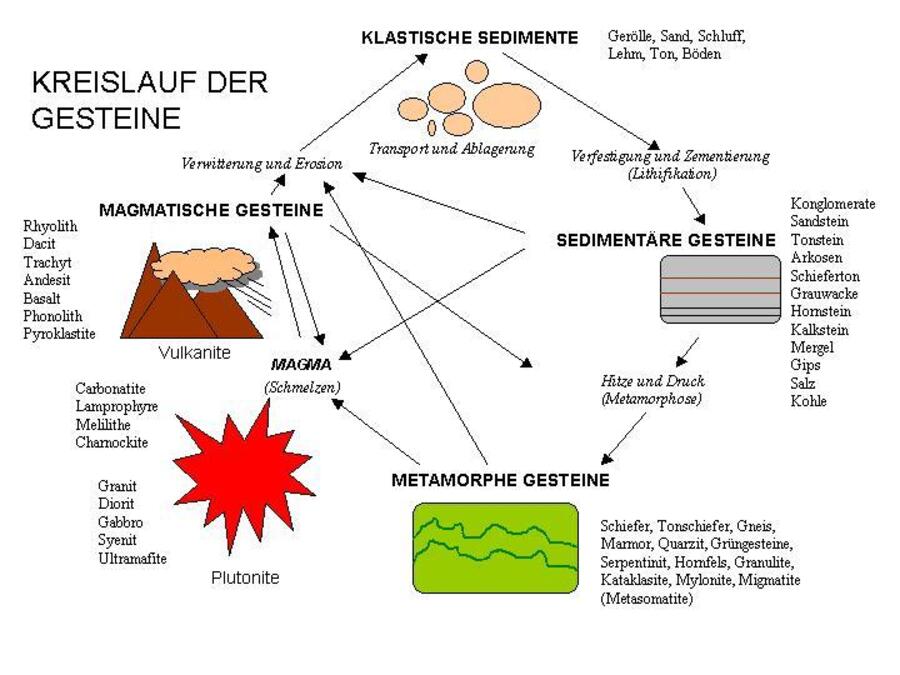 Diagramm Der Metamorphen Gesteinsformation